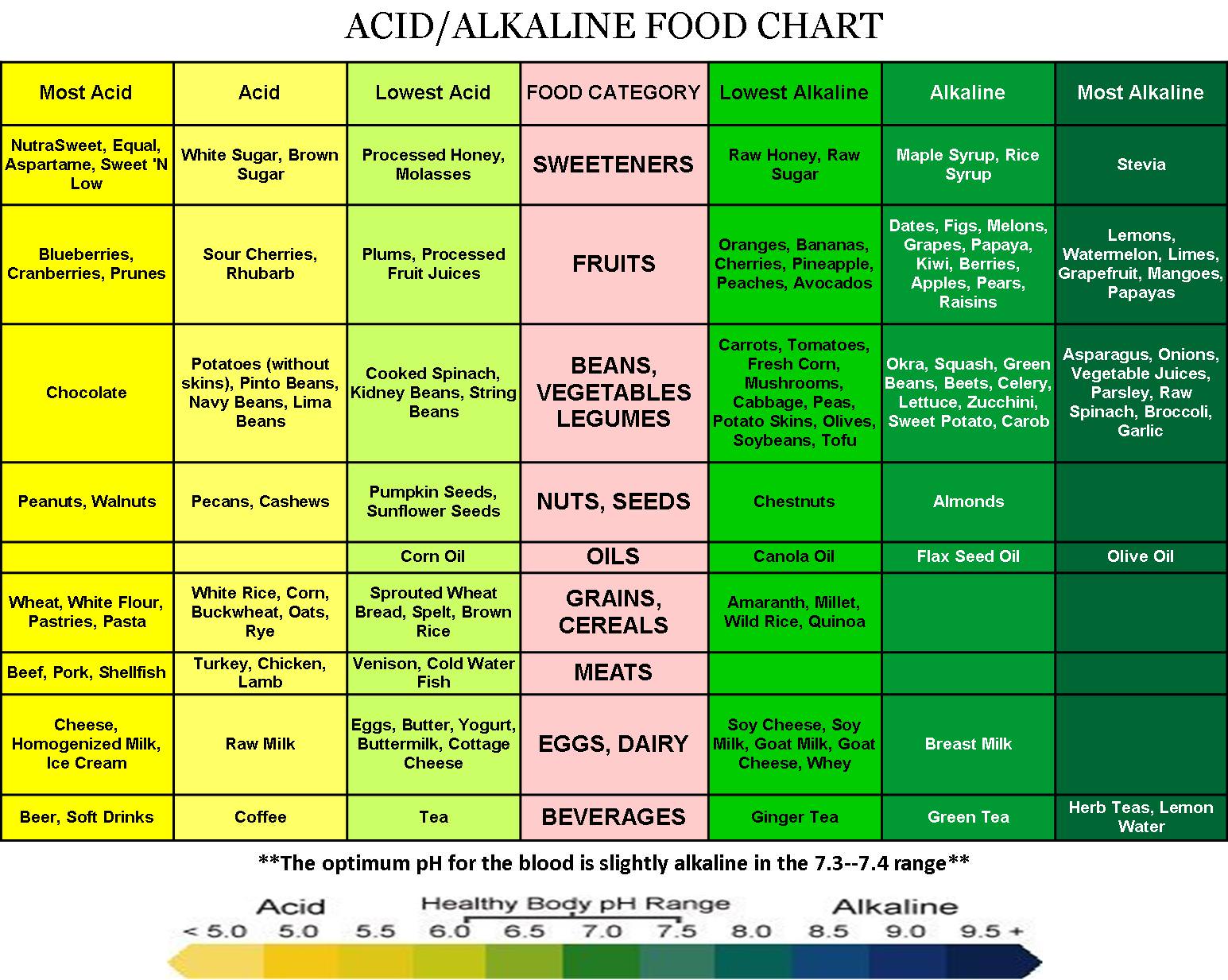 30 Alkaline Foods to Balance Your Body Naturally to Fight Cancer, Heart